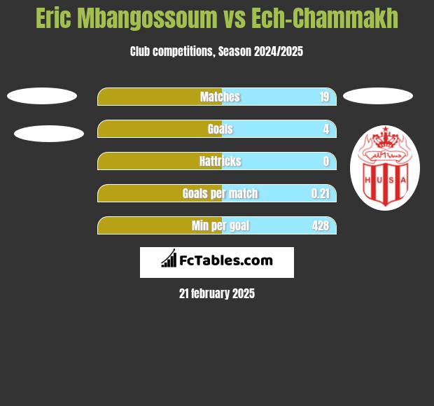 Eric Mbangossoum vs Ech-Chammakh h2h player stats