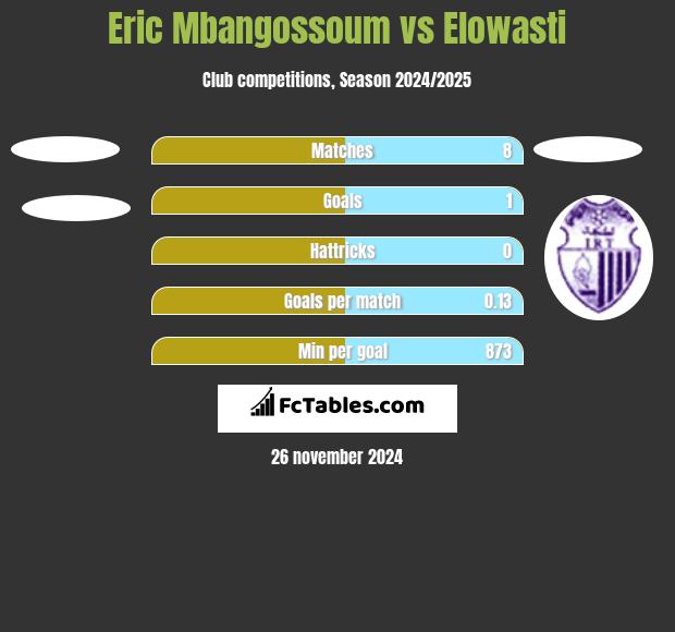 Eric Mbangossoum vs Elowasti h2h player stats