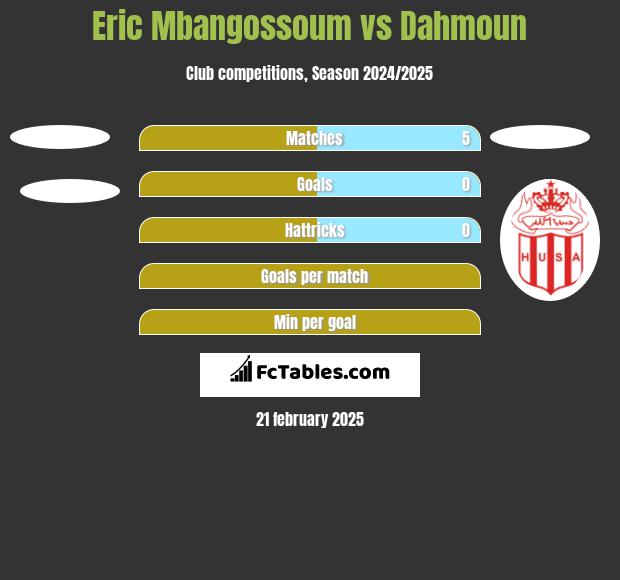 Eric Mbangossoum vs Dahmoun h2h player stats