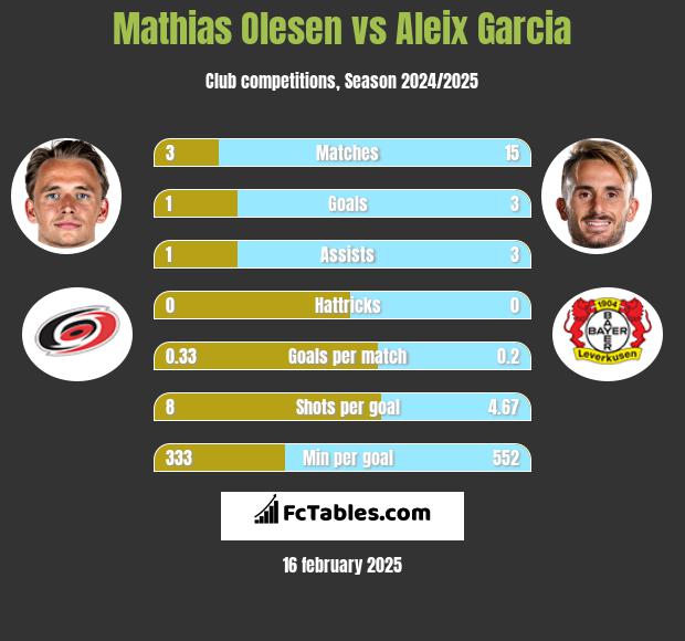 Mathias Olesen vs Aleix Garcia h2h player stats