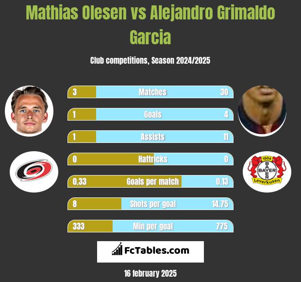 Mathias Olesen vs Alejandro Grimaldo Garcia h2h player stats