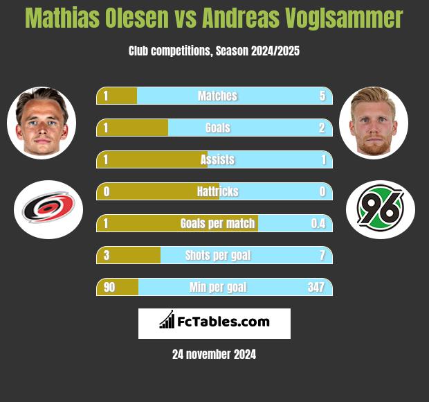 Mathias Olesen vs Andreas Voglsammer h2h player stats