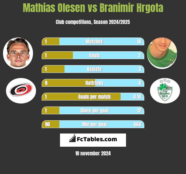 Mathias Olesen vs Branimir Hrgota h2h player stats