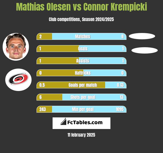 Mathias Olesen vs Connor Krempicki h2h player stats