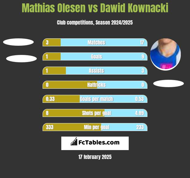 Mathias Olesen vs Dawid Kownacki h2h player stats