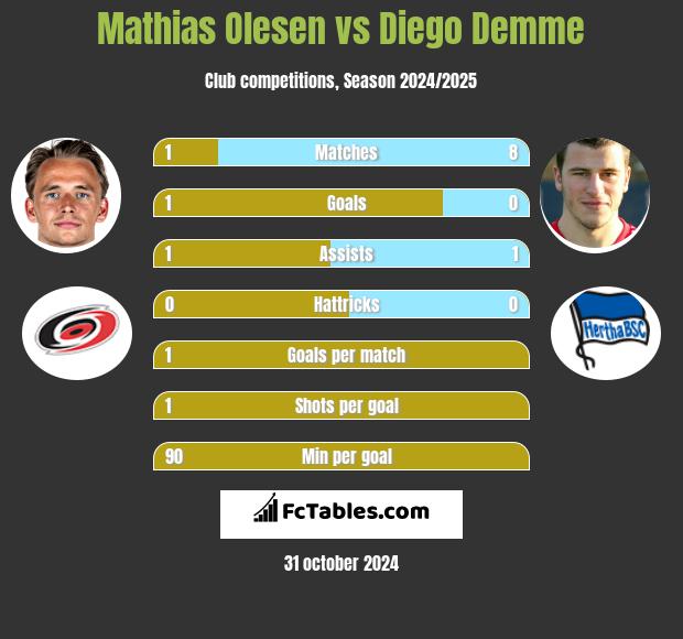 Mathias Olesen vs Diego Demme h2h player stats