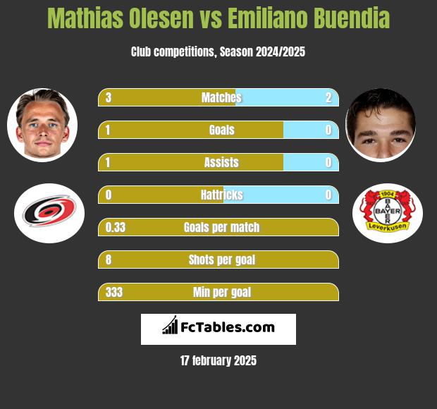 Mathias Olesen vs Emiliano Buendia h2h player stats