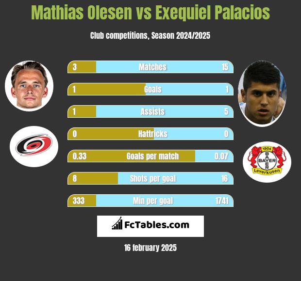 Mathias Olesen vs Exequiel Palacios h2h player stats