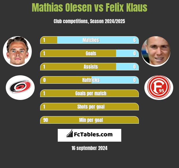 Mathias Olesen vs Felix Klaus h2h player stats