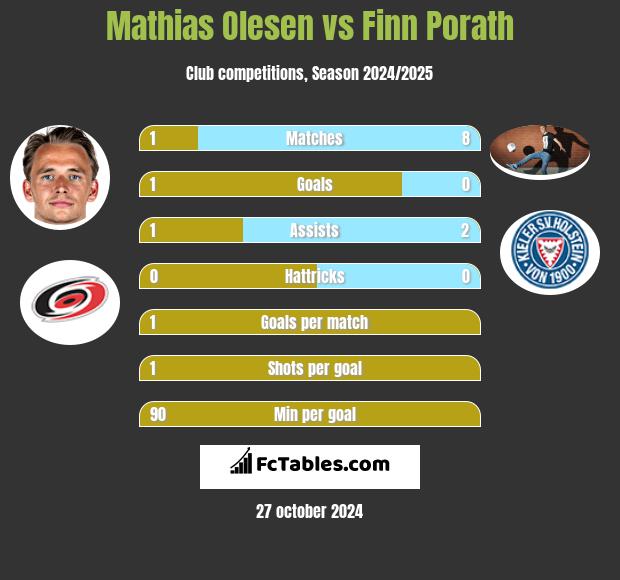 Mathias Olesen vs Finn Porath h2h player stats