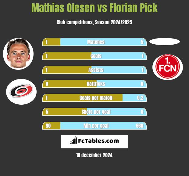 Mathias Olesen vs Florian Pick h2h player stats