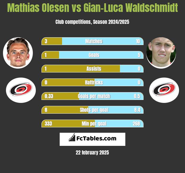 Mathias Olesen vs Gian-Luca Waldschmidt h2h player stats