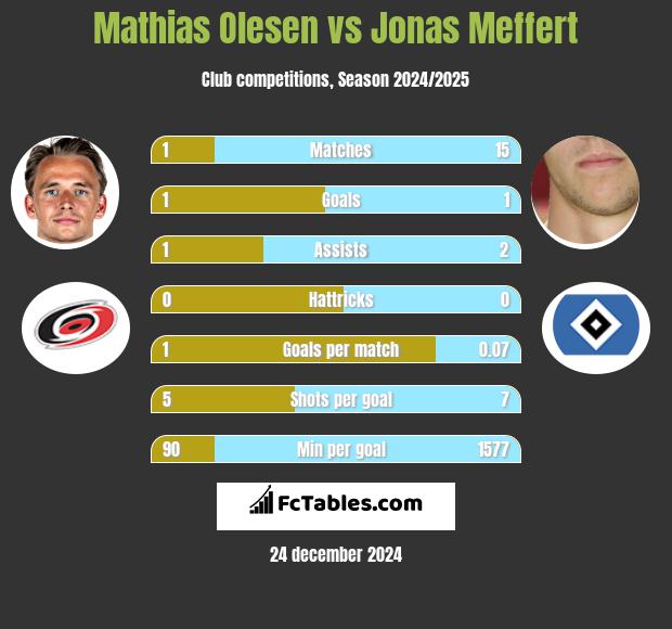 Mathias Olesen vs Jonas Meffert h2h player stats