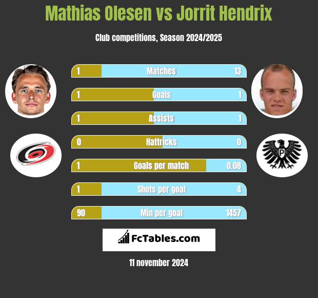 Mathias Olesen vs Jorrit Hendrix h2h player stats