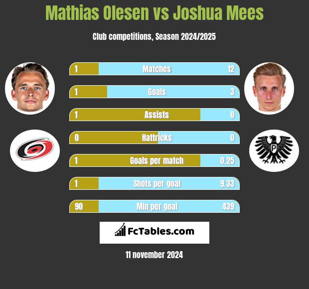 Mathias Olesen vs Joshua Mees h2h player stats