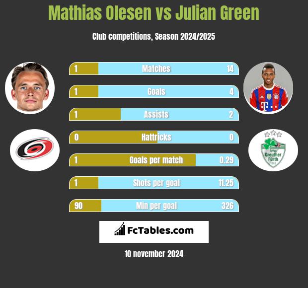 Mathias Olesen vs Julian Green h2h player stats