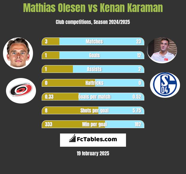 Mathias Olesen vs Kenan Karaman h2h player stats