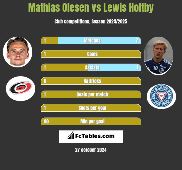 Mathias Olesen vs Lewis Holtby h2h player stats