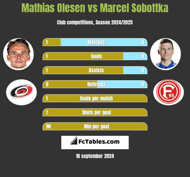 Mathias Olesen vs Marcel Sobottka h2h player stats