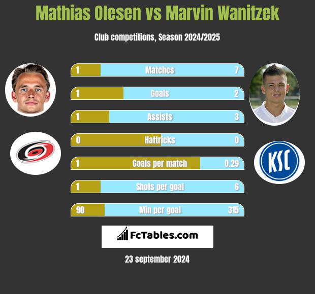 Mathias Olesen vs Marvin Wanitzek h2h player stats