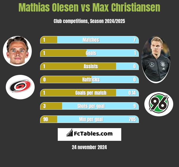 Mathias Olesen vs Max Christiansen h2h player stats