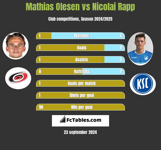 Mathias Olesen vs Nicolai Rapp h2h player stats