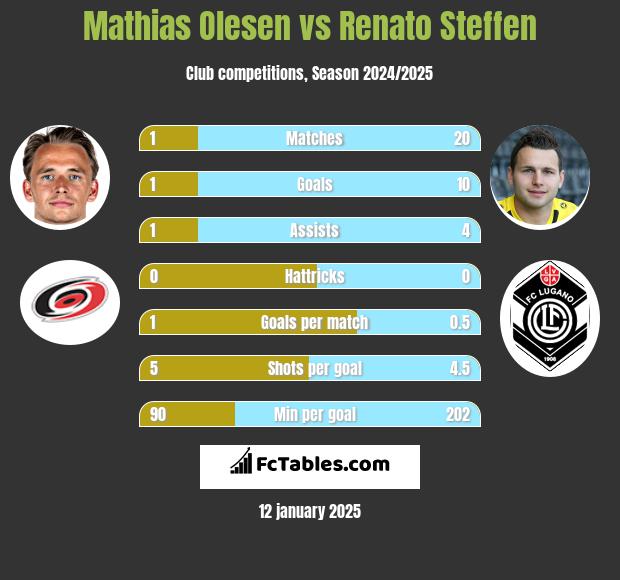 Mathias Olesen vs Renato Steffen h2h player stats