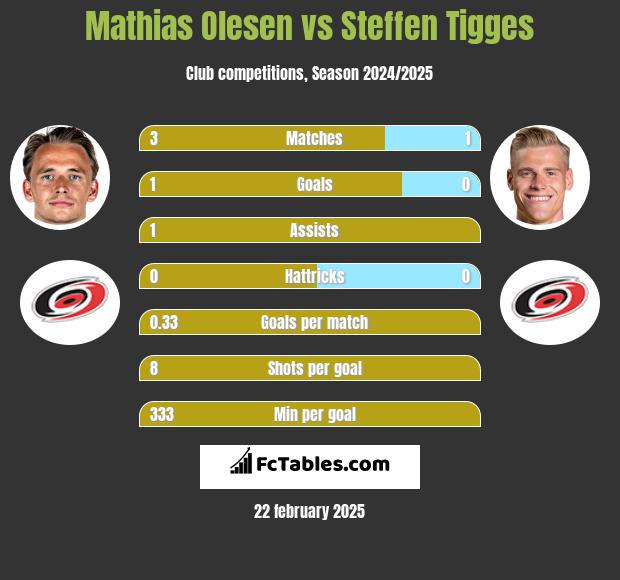 Mathias Olesen vs Steffen Tigges h2h player stats