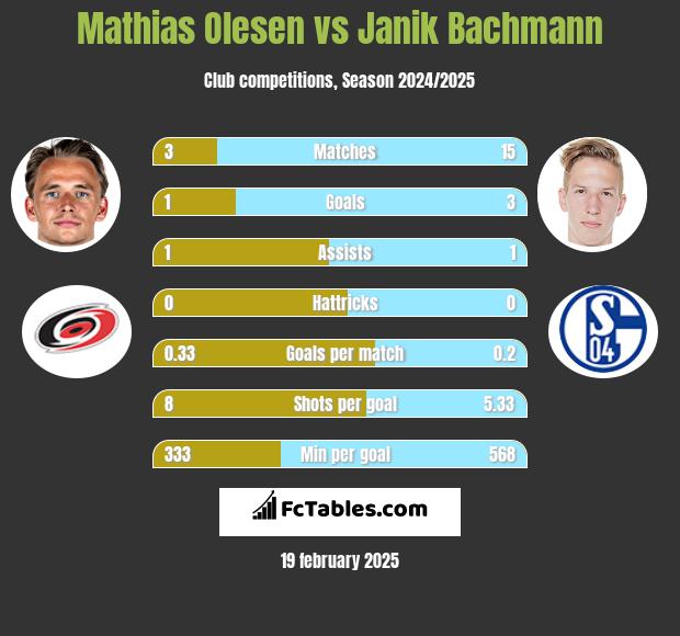 Mathias Olesen vs Janik Bachmann h2h player stats