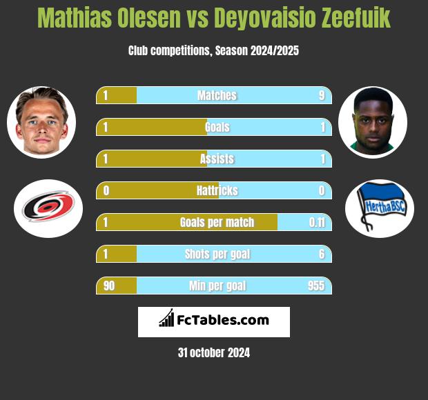 Mathias Olesen vs Deyovaisio Zeefuik h2h player stats