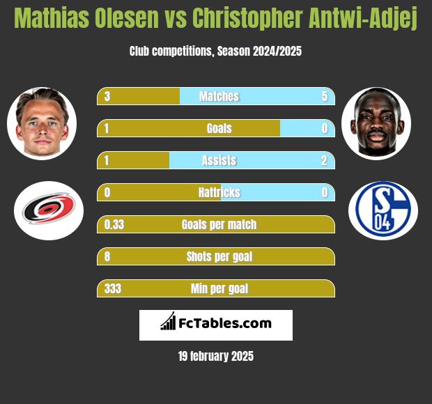 Mathias Olesen vs Christopher Antwi-Adjej h2h player stats