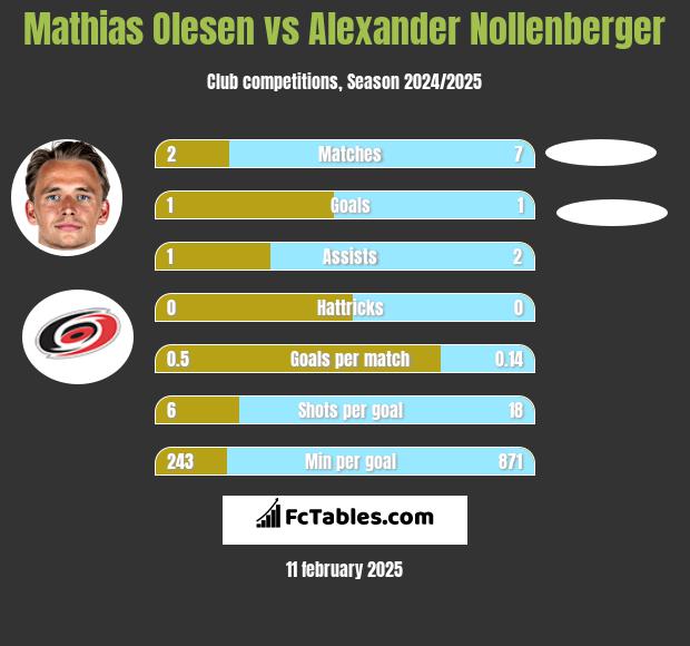 Mathias Olesen vs Alexander Nollenberger h2h player stats