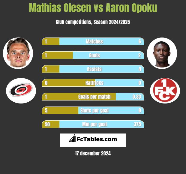 Mathias Olesen vs Aaron Opoku h2h player stats