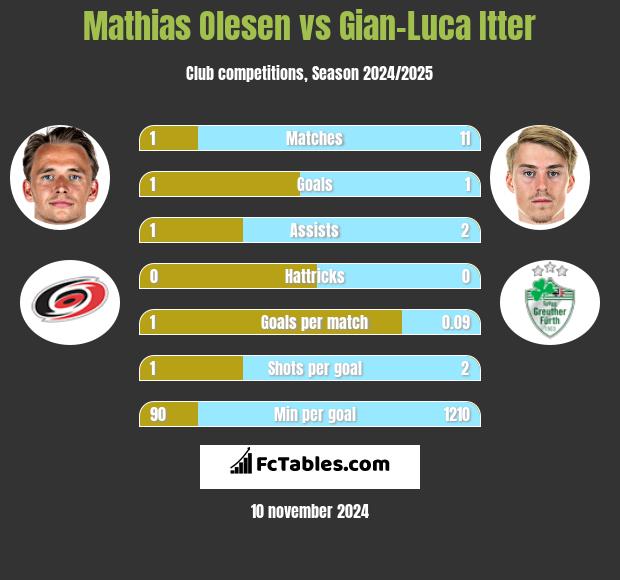 Mathias Olesen vs Gian-Luca Itter h2h player stats