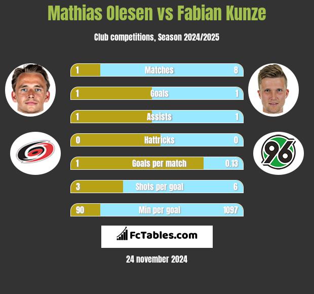 Mathias Olesen vs Fabian Kunze h2h player stats