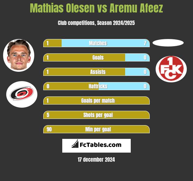 Mathias Olesen vs Aremu Afeez h2h player stats