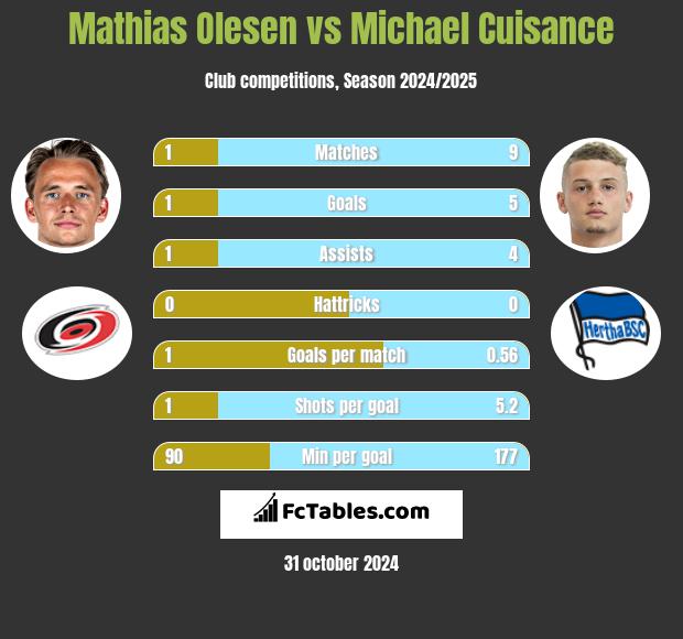 Mathias Olesen vs Michael Cuisance h2h player stats