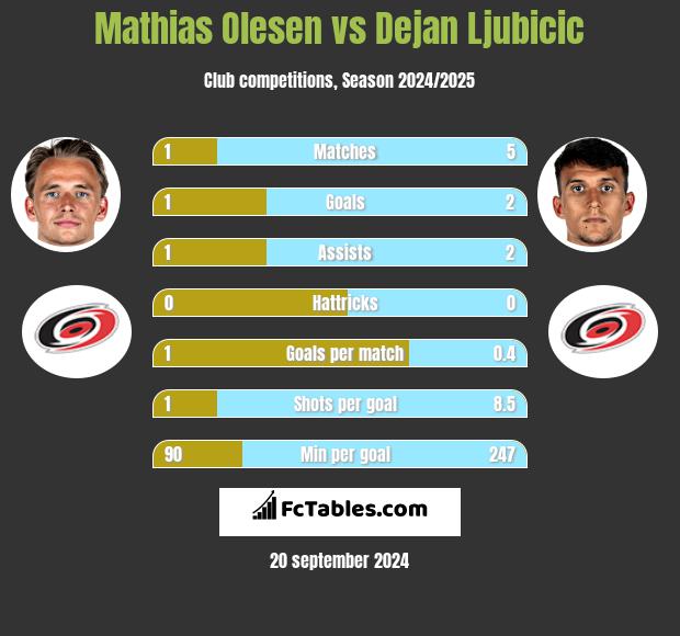 Mathias Olesen vs Dejan Ljubicic h2h player stats