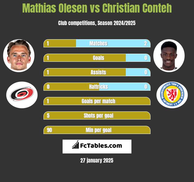 Mathias Olesen vs Christian Conteh h2h player stats