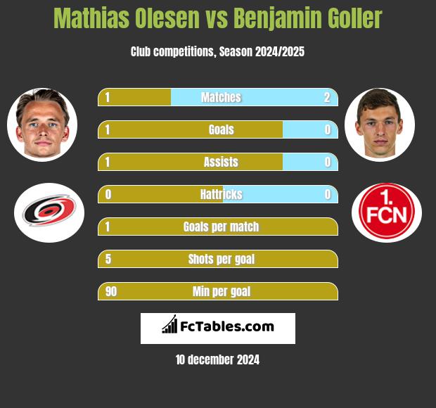 Mathias Olesen vs Benjamin Goller h2h player stats