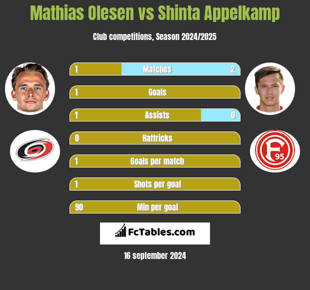 Mathias Olesen vs Shinta Appelkamp h2h player stats