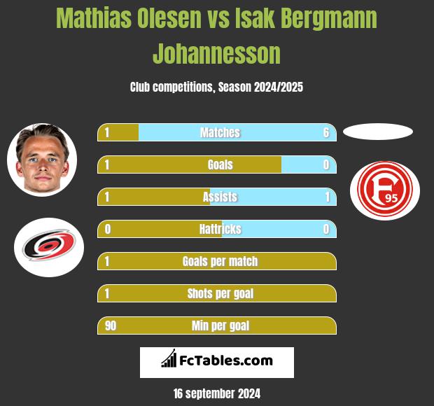 Mathias Olesen vs Isak Bergmann Johannesson h2h player stats