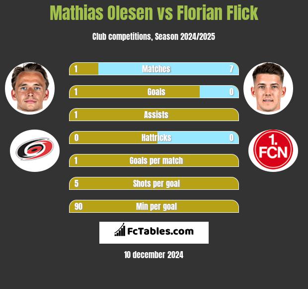 Mathias Olesen vs Florian Flick h2h player stats