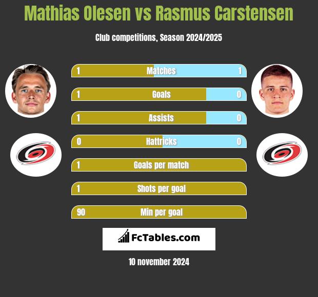 Mathias Olesen vs Rasmus Carstensen h2h player stats