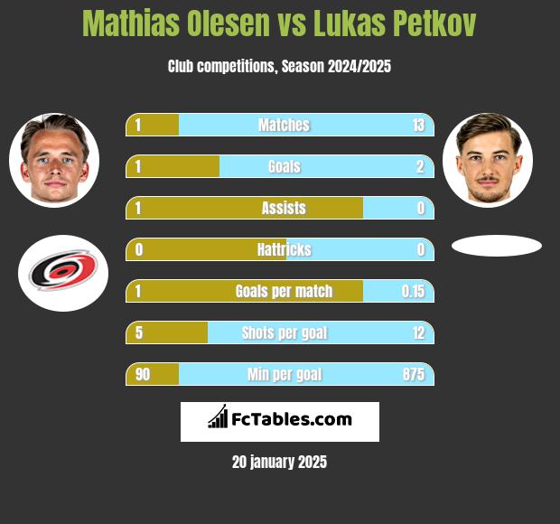 Mathias Olesen vs Lukas Petkov h2h player stats