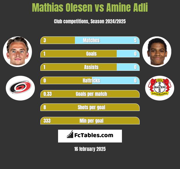 Mathias Olesen vs Amine Adli h2h player stats