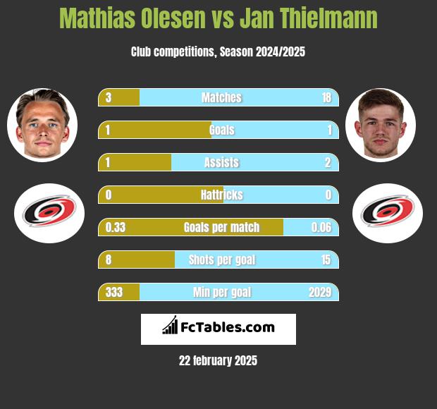 Mathias Olesen vs Jan Thielmann h2h player stats