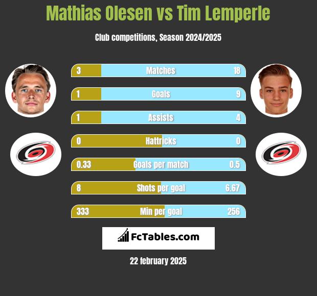 Mathias Olesen vs Tim Lemperle h2h player stats