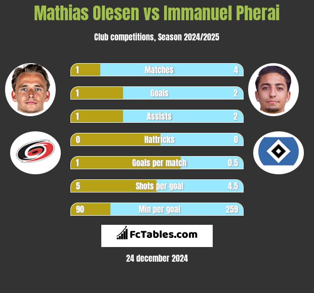 Mathias Olesen vs Immanuel Pherai h2h player stats