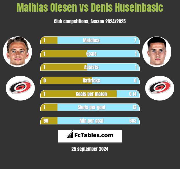 Mathias Olesen vs Denis Huseinbasic h2h player stats